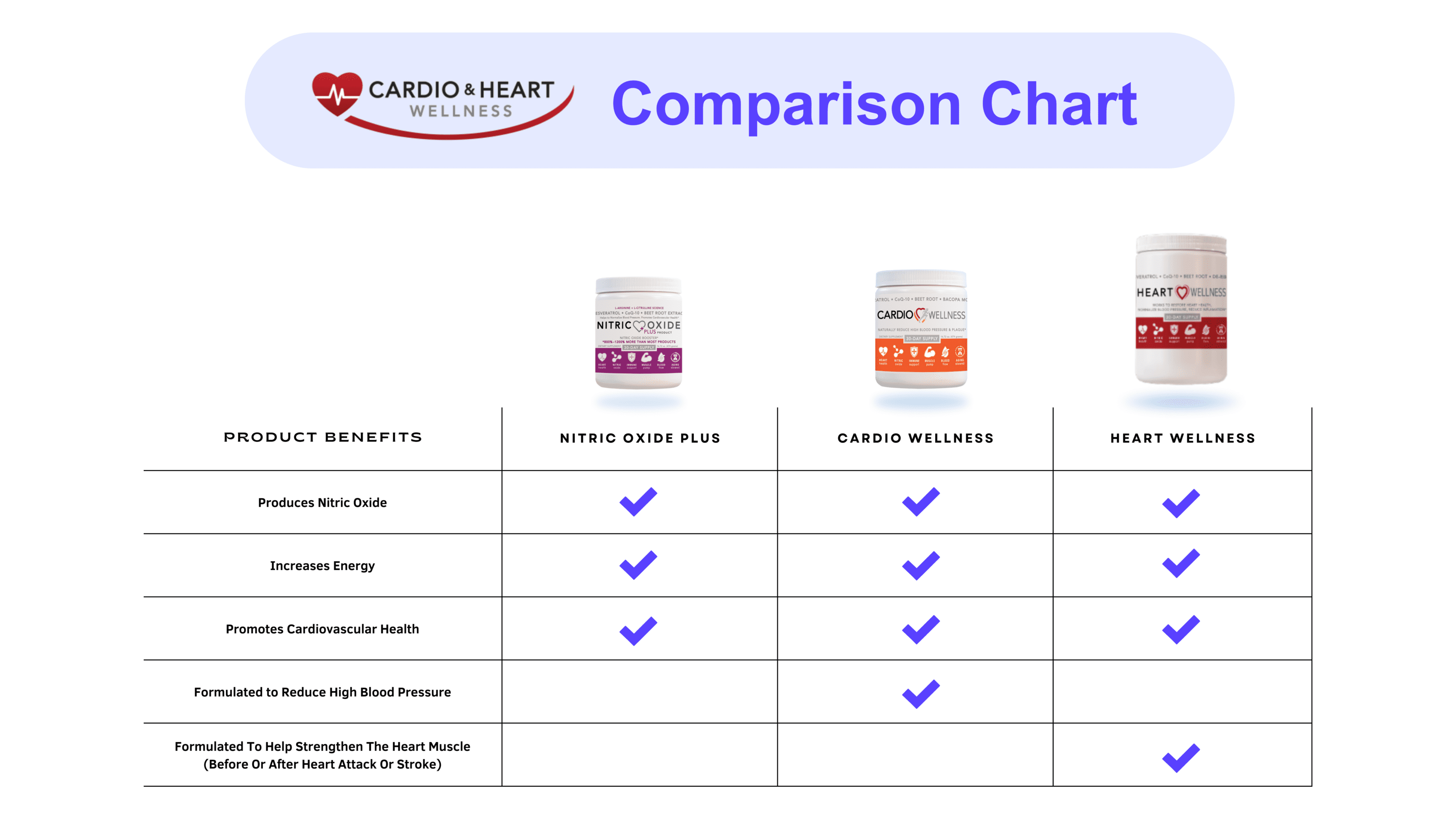 Cardio and heart wellness product chart