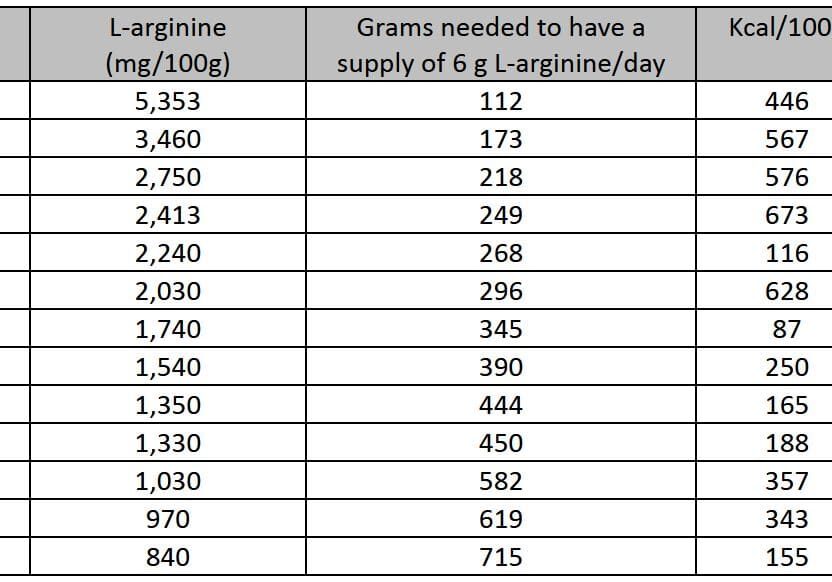 Food L-arginine and calorie table